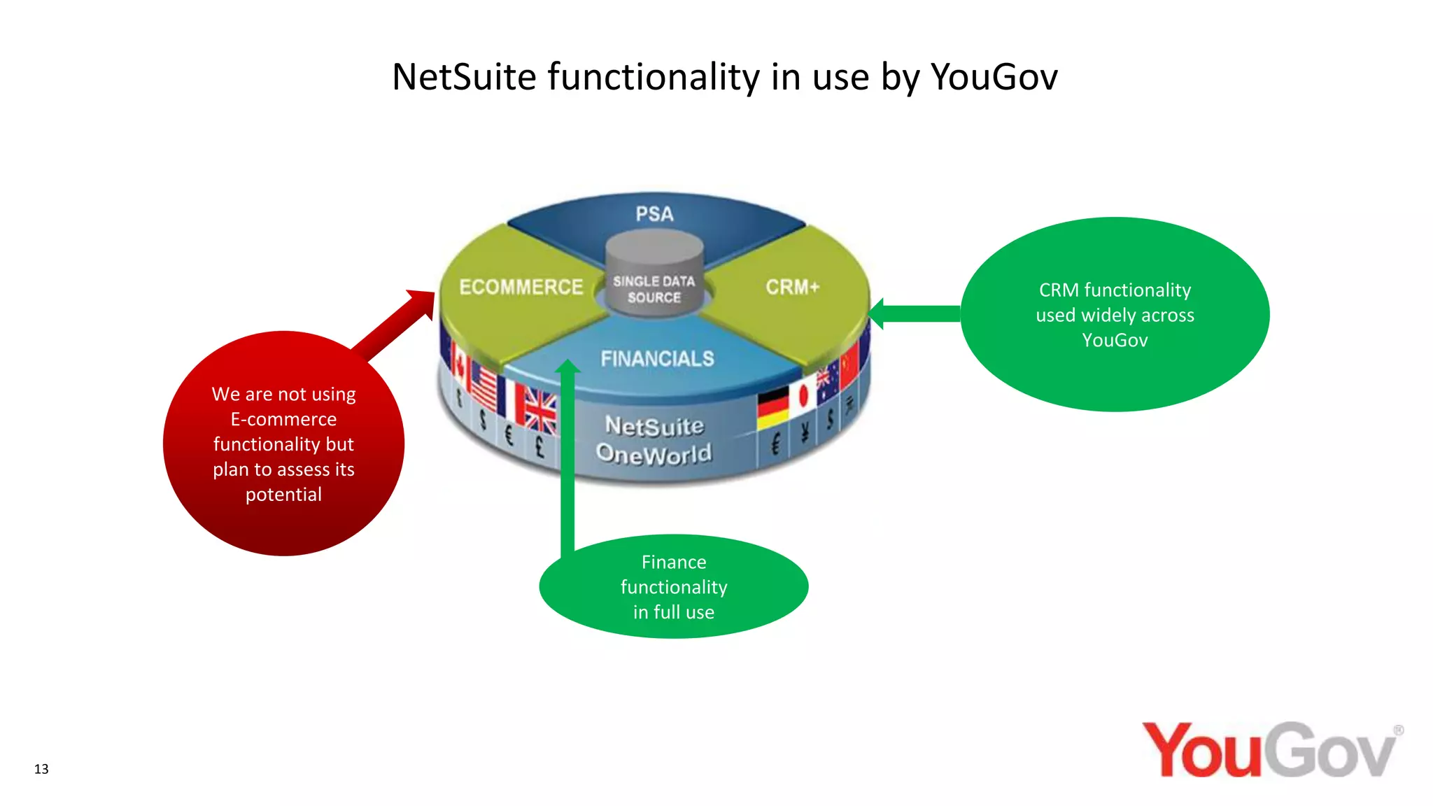 CRM functionality
used widely across
YouGov
We are not using
E-commerce
functionality but
plan to assess its
potential
Finance
functionality
in full use
13
NetSuite functionality in use by YouGov
 