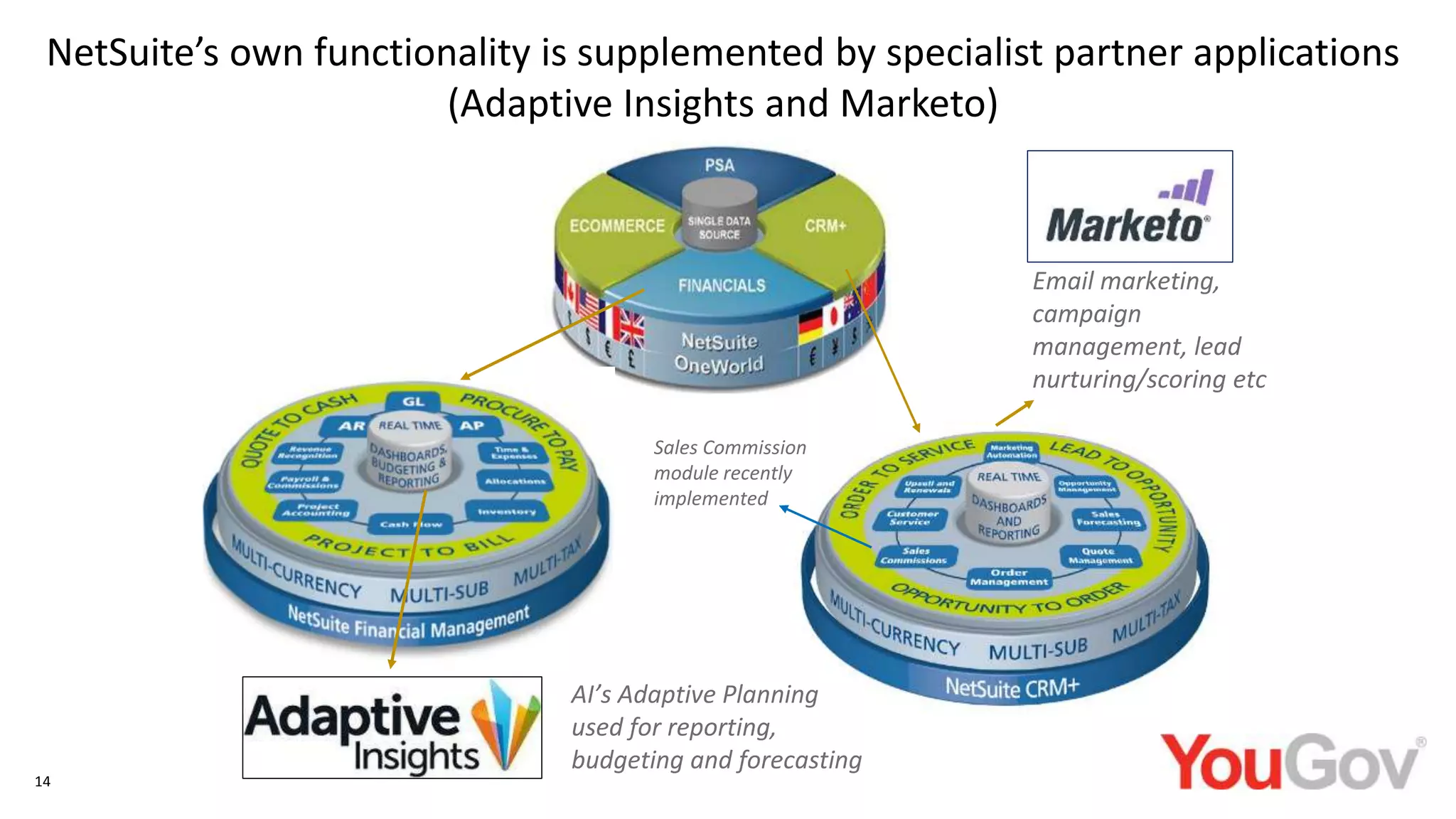 AI’s Adaptive Planning
used for reporting,
budgeting and forecasting
Email marketing,
campaign
management, lead
nurturing/scoring etc
Sales Commission
module recently
implemented
14
NetSuite’s own functionality is supplemented by specialist partner applications
(Adaptive Insights and Marketo)
 