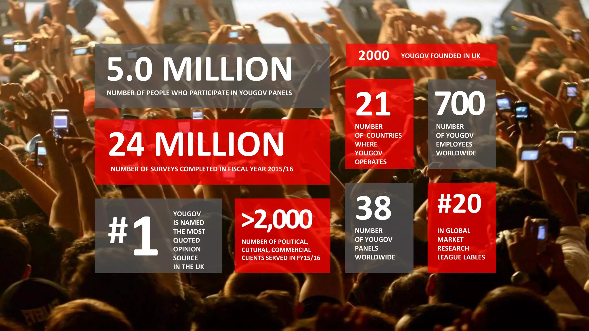 5.0 MILLIONNUMBER OF PEOPLE WHO PARTICIPATE IN YOUGOV PANELS
24 MILLIONNUMBER OF SURVEYS COMPLETED IN FISCAL YEAR 2015/16
700NUMBER
OF YOUGOV
EMPLOYEES
WORLDWIDE
NUMBER
OF COUNTRIES
WHERE
YOUGOV
OPERATES
21
>2,000
NUMBER OF POLITICAL,
CUTURAL, COMMERCIAL
CLIENTS SERVED IN FY15/16
NUMBER
OF YOUGOV
PANELS
WORLDWIDE
38 IN GLOBAL
MARKET
RESEARCH
LEAGUE LABLES
#20
2000 YOUGOV FOUNDED IN UK
YOUGOV
IS NAMED
THE MOST
QUOTED
OPINION
SOURCE
IN THE UK
#1
 