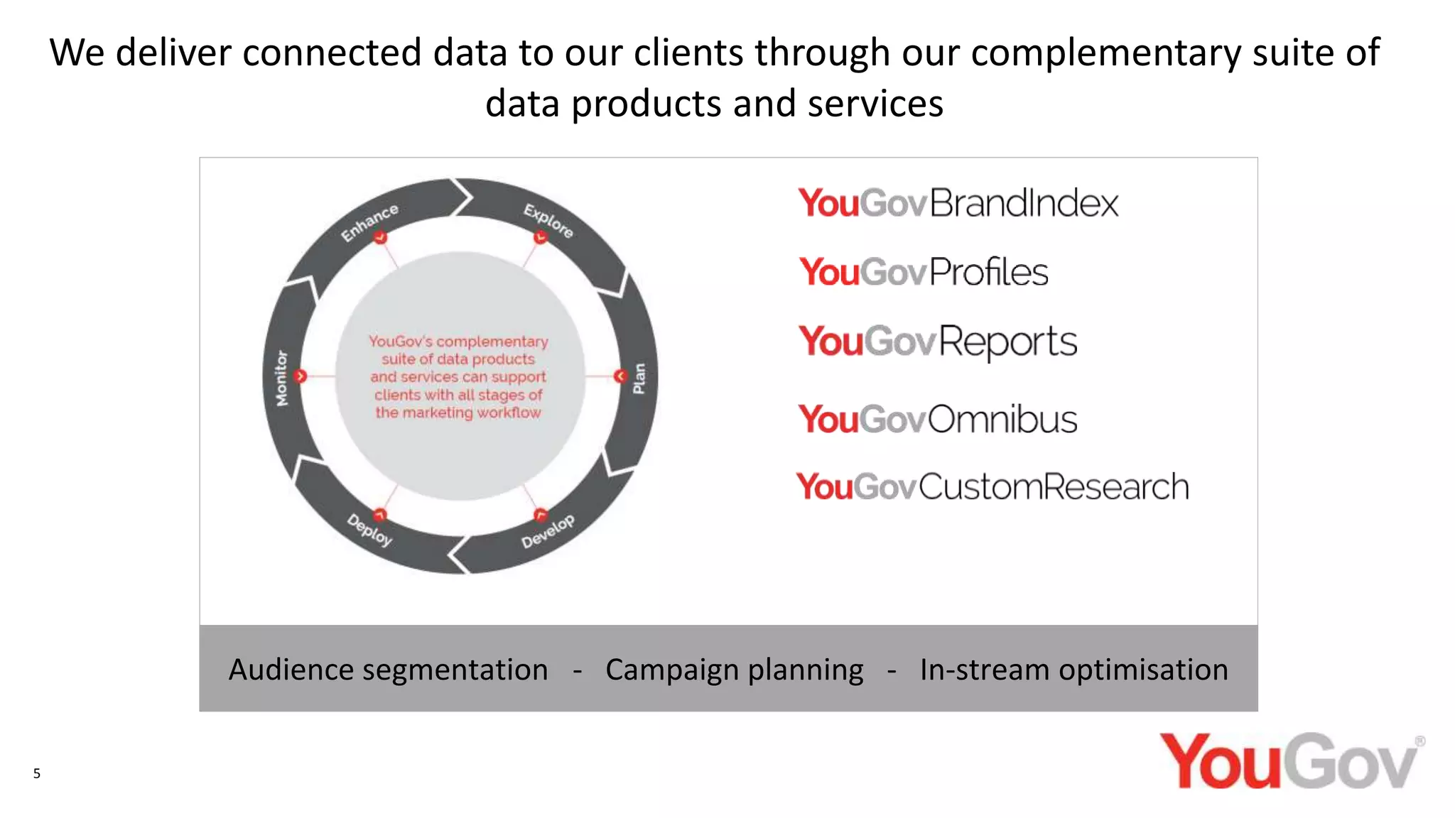 Audience segmentation - Campaign planning - In-stream optimisation
Full-Year Results to 31 July 2016
We deliver connected data to our clients through our complementary suite of
data products and services
5
 