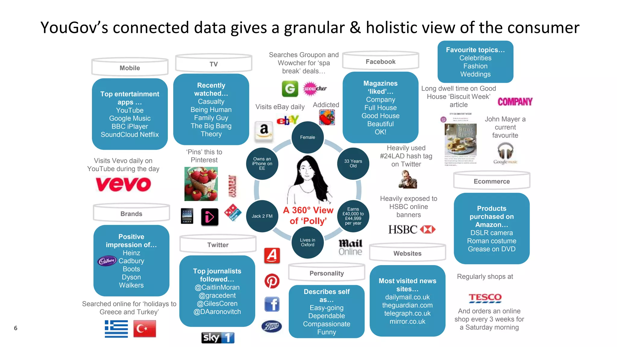 Fan
Female
33 Years
Old
Earns
£40,000 to
£44,999
per year
Lives in
Oxford
Jack 2 FM
Owns an
iPhone on
EE
A 360° View
of ‘Polly’
Positive
impression of…
Heinz
Cadbury
Boots
Dyson
Walkers
Brands
Recently
watched…
Casualty
Being Human
Family Guy
The Big Bang
Theory
TV
Magazines
‘liked’…
Company
Full House
Good House
Beautiful
OK!
Most visited news
sites…
dailymail.co.uk
theguardian.com
telegraph.co.uk
mirror.co.uk
Websites
Visits Vevo daily on
YouTube during the day
Visits eBay daily
Top entertainment
apps …
YouTube
Google Music
BBC iPlayer
SoundCloud Netflix
Mobile
Top journalists
followed…
@CaitlinMoran
@gracedent
@GilesCoren
@DAaronovitch
Twitter
Describes self
as…
Easy-going
Dependable
Compassionate
Funny
Personality
Ecommerce
Products
purchased on
Amazon…
DSLR camera
Roman costume
Grease on DVD
Heavily exposed to
HSBC online
banners
‘Pins’ this to
Pinterest
Heavily used
#24LAD hash tag
on Twitter
Searched online for ‘holidays to
Greece and Turkey’
Long dwell time on Good
House ‘Biscuit Week’
article
Regularly shops at
And orders an online
shop every 3 weeks for
a Saturday morning
John Mayer a
current
favourite
Favourite topics…
Celebrities
Fashion
Weddings
Addicted
YouGov’s connected data gives a granular & holistic view of the consumer
Searches Groupon and
Wowcher for ‘spa
break’ deals…
Facebook
6
 
