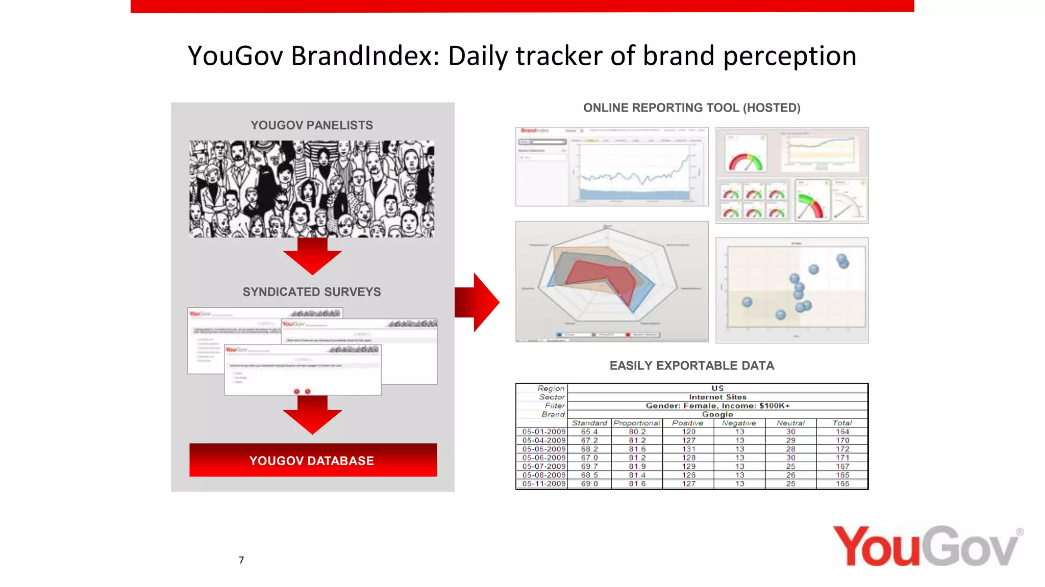 ONLINE REPORTING TOOL (HOSTED)
EASILY EXPORTABLE DATA
SYNDICATED SURVEYS
YOUGOV PANELISTS
YOUGOV DATABASE
YouGov BrandIndex: Daily tracker of brand perception
7
 