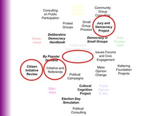 The Future of Deliberative Democratic Theory and Practice. | PPS