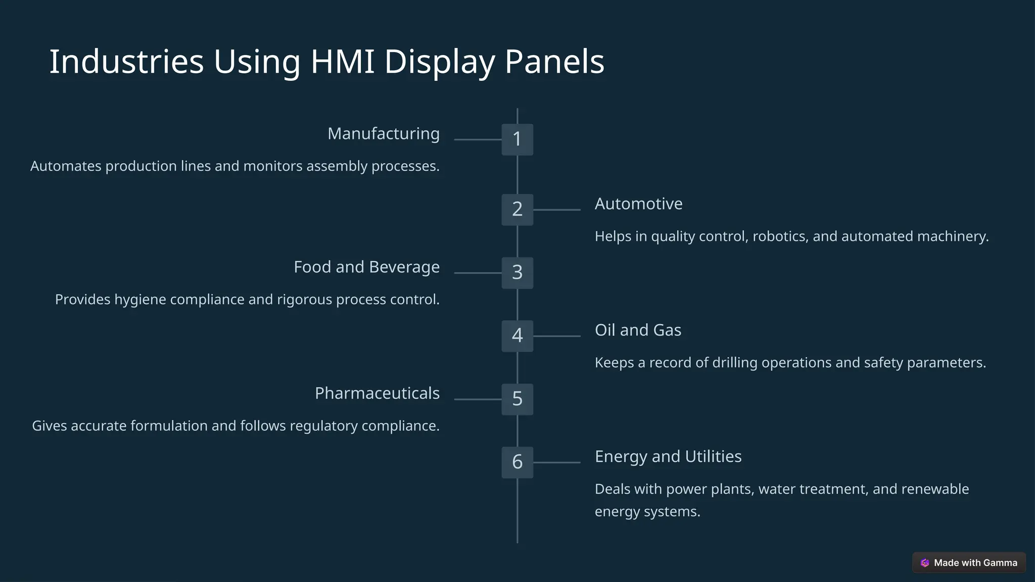 Industries Using HMI Display Panels
1
Manufacturing
Automates production lines and monitors assembly processes.
2 Automotive
Helps in quality control, robotics, and automated machinery.
3
Food and Beverage
Provides hygiene compliance and rigorous process control.
4 Oil and Gas
Keeps a record of drilling operations and safety parameters.
5
Pharmaceuticals
Gives accurate formulation and follows regulatory compliance.
6 Energy and Utilities
Deals with power plants, water treatment, and renewable
energy systems.
 
