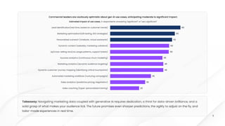 11
Commercial leaders are cautiously optimistic about gen Al use cases, anticipating moderate to significant impact.
Estimated impact of use cases, % respondents answering "significant" or "very significant"
Lead identification(real time, based on customer trends)
Marketing optimization(A/B testing, SEO strategies)
Personalized outreach (chatbots, virtual assistants)
Dynamic content (websites, marketing collateral)
Up/cross-selling recs(via usage patterns, support tickets)
Success analytics (continuous chum modeling)
Marketing analylics (dynamic audience targeting)
Dynamic customer-journey mapping (identifying critical touchpoints)
Automated marketing workflows (nurturing campaigns)
Sales analytics (predictive pricing, negotiation)
Sales coaching (hyper-personalized training)
60
55
53
50
50
45
45
45
35
30
25
Takeaway: Navigating marketing data coupled with generative AI requires dedication, a thirst for data-driven brilliance, and a
solid grasp of what makes your audience tick. The future promises even sharper predictions, the agility to adjust on the fly, and
tailor-made experiences in real time.
Takeaway: Navigating marketing data coupled with generative AI requires dedication, a thirst for data-driven brilliance, and a
solid grasp of what makes your audience tick. The future promises even sharper predictions, the agility to adjust on the fly, and
tailor-made experiences in real time.
Takeaway: Navigating marketing data coupled with generative AI requires dedication, a thirst for data-driven brilliance, and a
solid grasp of what makes your audience tick. The future promises even sharper predictions, the agility to adjust on the fly, and
tailor-made experiences in real time.
 