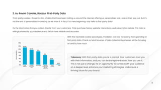Third-party cookies—those tiny bits of data that have been trailing us around the internet, offering us personalized ads—are on their way out. But it's
not the end of personalized marketing as we know it. In fact, it's a new beginning—say hello to first-party data!


It's the information that you collect directly from your customers. Think purchase history, website interactions, and subscription details. This data is
willingly shared by your audience and it's far more reliable and accurate.
With this inevitable cookie apocalypse, marketers are now increasing their spending on
first-party data. Check out what sources of data collection businesses will be focusing
on and by how much.
Takeaway: With first-party data, you're in control. Your customers trust you
with their information, and you can be transparent about how you use it.
This is not just a change, it's an opportunity to connect with your audience
on a deeper level, enhance your marketing strategies, and ensure a
thriving future for your brand.
Takeaway: With first-party data, you're in control. Your customers trust you
with their information, and you can be transparent about how you use it.
This is not just a change, it's an opportunity to connect with your audience
on a deeper level, enhance your marketing strategies, and ensure a
thriving future for your brand.
Takeaway: With first-party data, you're in control. Your customers trust you
with their information, and you can be transparent about how you use it.
This is not just a change, it's an opportunity to connect with your audience
on a deeper level, enhance your marketing strategies, and ensure a
thriving future for your brand.
2. Au Revoir Cookies, Bonjour First-Party Data
12
35%
30%
25%
20%
15%
10%
5%
0%
0.5%
Email

Address
Share
of
respondents
Publisher

first-party

Data
Universal ID There will

not be a like-

for-like

alternative
Phone

number
Other
28.5%
24.5%
22%
16%
8.5%
 