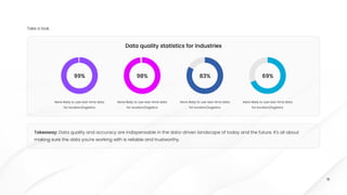 18
Take a look.
Takeaway: Data quality and accuracy are indispensable in the data-driven landscape of today and the future. It's all about
making sure the data you're working with is reliable and trustworthy.
Takeaway: Data quality and accuracy are indispensable in the data-driven landscape of today and the future. It's all about
making sure the data you're working with is reliable and trustworthy.
Takeaway: Data quality and accuracy are indispensable in the data-driven landscape of today and the future. It's all about
making sure the data you're working with is reliable and trustworthy.
Data quality statistics for industries
99%
More likely to use real-time data
for location/logistics
98%
More likely to use real-time data
for location/logistics
83%
More likely to use real-time data
for location/logistics
69%
More likely to use real-time data
for location/logistics
 