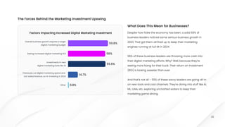 The Forces Behind the Marketing Investment Upswing
20
Despite how fickle the economy has been, a solid 59% of
business leaders noticed some serious business growth in
2023. That got them all fired up to keep their marketing
engines running at full tilt in 2024.


56% of these business leaders are throwing more cash into
their digital marketing efforts. Why? Well, because they're
seeing more bang for their buck. Their return on investment
(ROI) is looking sweeter than ever.


And that's not all – 55% of these savvy leaders are going all-in
on new tools and cool channels. They're diving into stuff like AI,
ML, LLMs, etc, exploring uncharted waters to keep their
marketing game strong.
What Does This Mean for Businesses?
Factors Impacting Increased Digital Marketing Investment
Overall business growth requires a larger

digital marketing budget 59.8%
Seeing increased digital marketing ROI 56%
Investments in new

digital marketing tools like Al 55.6%
Previously cut digital marketing spend and 

lost sales/revenue, so re-investing in 2024 14.7%
Other 0.8%
 