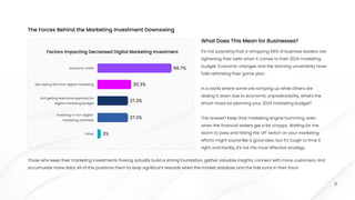 21
The Forces Behind the Marketing Investment Downswing
It's not surprising that a whopping 66% of business leaders are
tightening their belts when it comes to their 2024 marketing
budget. Economic changes and the looming uncertainty have
folks rethinking their game plan.


In a world where some are ramping up while others are
dialing it down due to economic unpredictability, what's the
smart move for planning your 2024 marketing budget?


The answer? Keep that marketing engine humming, even
when the financial waters get a bit choppy. Waiting for the
storm to pass and hitting the 'off' switch on your marketing
efforts might sound like a good idea, but it's tough to time it
right, and frankly, it's not the most effective strategy.
Those who keep their marketing investments flowing actually build a strong foundation, gather valuable insights, connect with more customers, and
accumulate more data. All of this positions them to reap significant rewards when the market stabilizes and the tide turns in their favor.
What Does This Mean for Businesses?
Factors Impacting Decreased Digital Marketing Investment
Economic shifts 66.7%
Not seeing ROl from digital marketing 30.3%
Not getting executive approval for

digital marketing budget
27.3%
Investing in non-digital 

marketing channels
27.3%
Other 3%
 