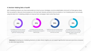 07
With marketing analytics, you have solid evidence to back up your strategies, convince stakeholders, and push for those genius ideas
that are poised to take your brand presence to the next level. Adverity wanted to find out whether or not marketing teams are actually
using the data from marketing analytics to improve their campaigns. Here’s what they found:
4. Decision-Making Gets a Facelift
Takeaway: By basing your marketing decisions on data-driven insights, you can expect significantly improved outcomes compared
to alternative approaches.
Takeaway: By basing your marketing decisions on data-driven insights, you can expect significantly improved outcomes compared
to alternative approaches.
Takeaway: By basing your marketing decisions on data-driven insights, you can expect significantly improved outcomes compared
to alternative approaches.
61%
of marketers said that they regularly
test hypotheses and let the results
guide their marketing strategy.
63%
of marketers said that they make
strategic marketing decisions based on
objective data.
66%
stated that they are constantly looking
for ways to become more advanced
with their use of data.
61%
of marketers said that they closely
monitor the performance of marketing
campaigns, adjust in real time, and
optimize on the fly.
 