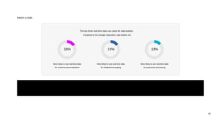 16
Here's a look.:
Takeaway: Real-time data analytics isn't just a tool, it's a stylish, data-powered way to navigate the fast-paced, data-centric world we live in.
It's about being proactive, responsive, and staying ahead of the curve by leveraging real-time insights.
The top three real-time data use cases for data leaders
More likely to use real-time data
for customer personalization
More likely to use real-time data
for chatbots/messaging
Compared to the average respondent, data leaders are:
More likely to use real-time data
for payments/ processing
16% 15% 13%
 