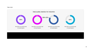 18
Take a look.
Takeaway: Data quality and accuracy are indispensable in the data-driven landscape of today and the future. It's all about making sure the
data you're working with is reliable and trustworthy.
99%
Data quality statistics for industries
98% 83%
69%
More likely to use real-time data
for location/logistics
More likely to use real-time data
for location/logistics
More likely to use real-time data
for location/logistics
More likely to use real-time data
for location/logistics
 