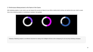 28% 49% 67%
of marketers say their marketing
analytics data helps them to measure
the performance of their campaigns
more effectively.
of marketers use data analytics to
enhance customer experience.
stated that they are constantly looking
for ways to become more advanced
with their use of data.
With marketing analytics in your corner, you can measure the success (or failure) of your efforts, identify what's working, and optimize like a pro. Here’s a quick
look at how marketing analytics is contributing to marketers’ lives globally:
Takeaway: Marketing analytics is an effective instrument for making more intelligent decisions when strategizing for and executing marketing campaigns.
2. Performance Measurement is the Name of the Game
05
 