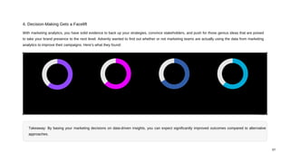 07
With marketing analytics, you have solid evidence to back up your strategies, convince stakeholders, and push for those genius ideas that are poised
to take your brand presence to the next level. Adverity wanted to find out whether or not marketing teams are actually using the data from marketing
analytics to improve their campaigns. Here’s what they found:
Takeaway: By basing your marketing decisions on data-driven insights, you can expect significantly improved outcomes compared to alternative
approaches.
4. Decision-Making Gets a Facelift
61% 63% 66% 61%
of marketers said that they regularly
test hypotheses and let the results
guide their marketing strategy.
of marketers said that they make
strategic marketing decisions based on
objective data.
stated that they are constantly looking
for ways to become more advanced
with their use of data.
of marketers said that they closely
monitor the performance of marketing
campaigns, adjust in real time, and
optimize on the fly.
 