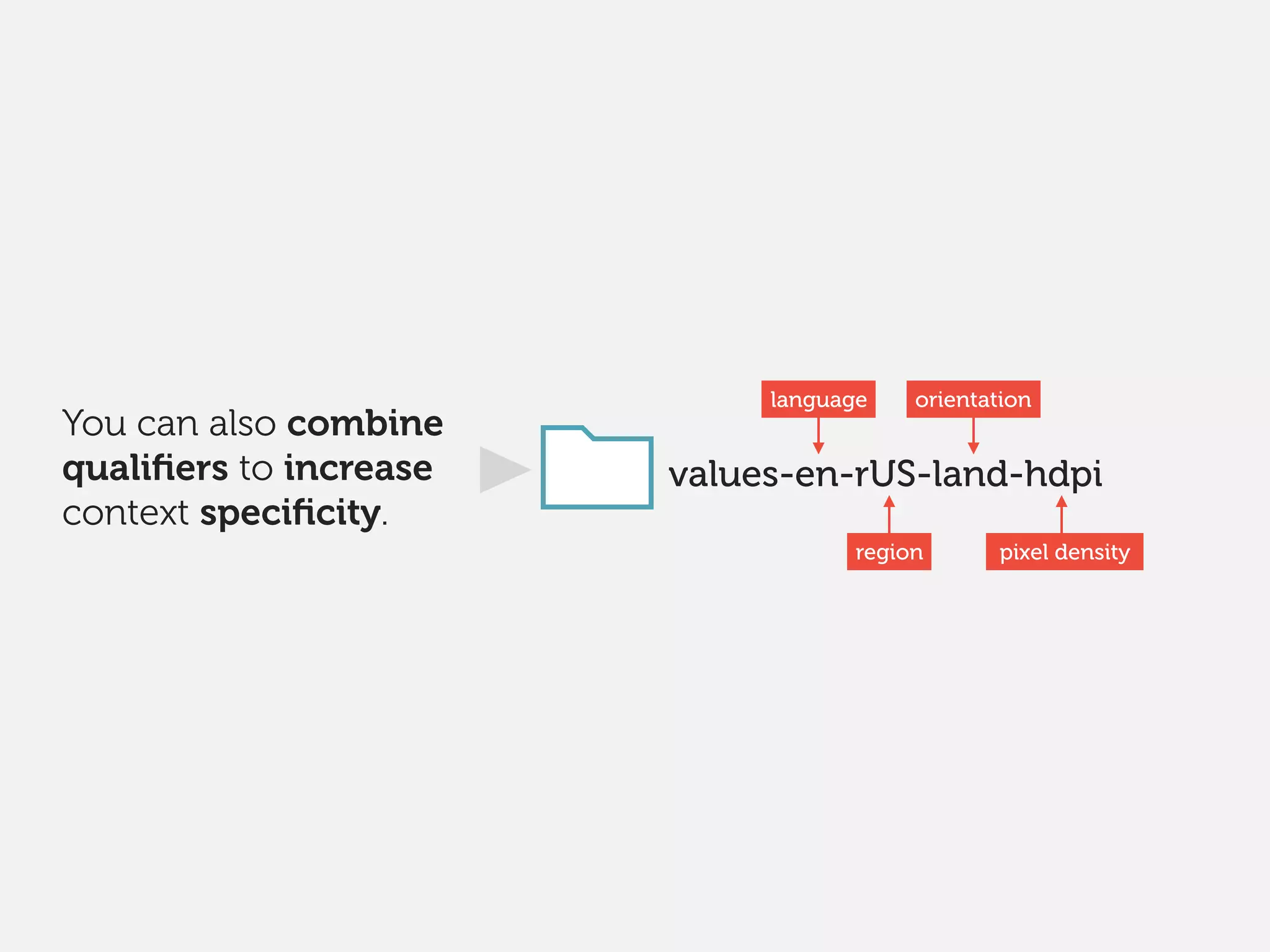 You can also combine
qualiﬁers to increase
context speciﬁcity.
values-en-rUS-land-hdpi
language
region
orientation
pixel density
 