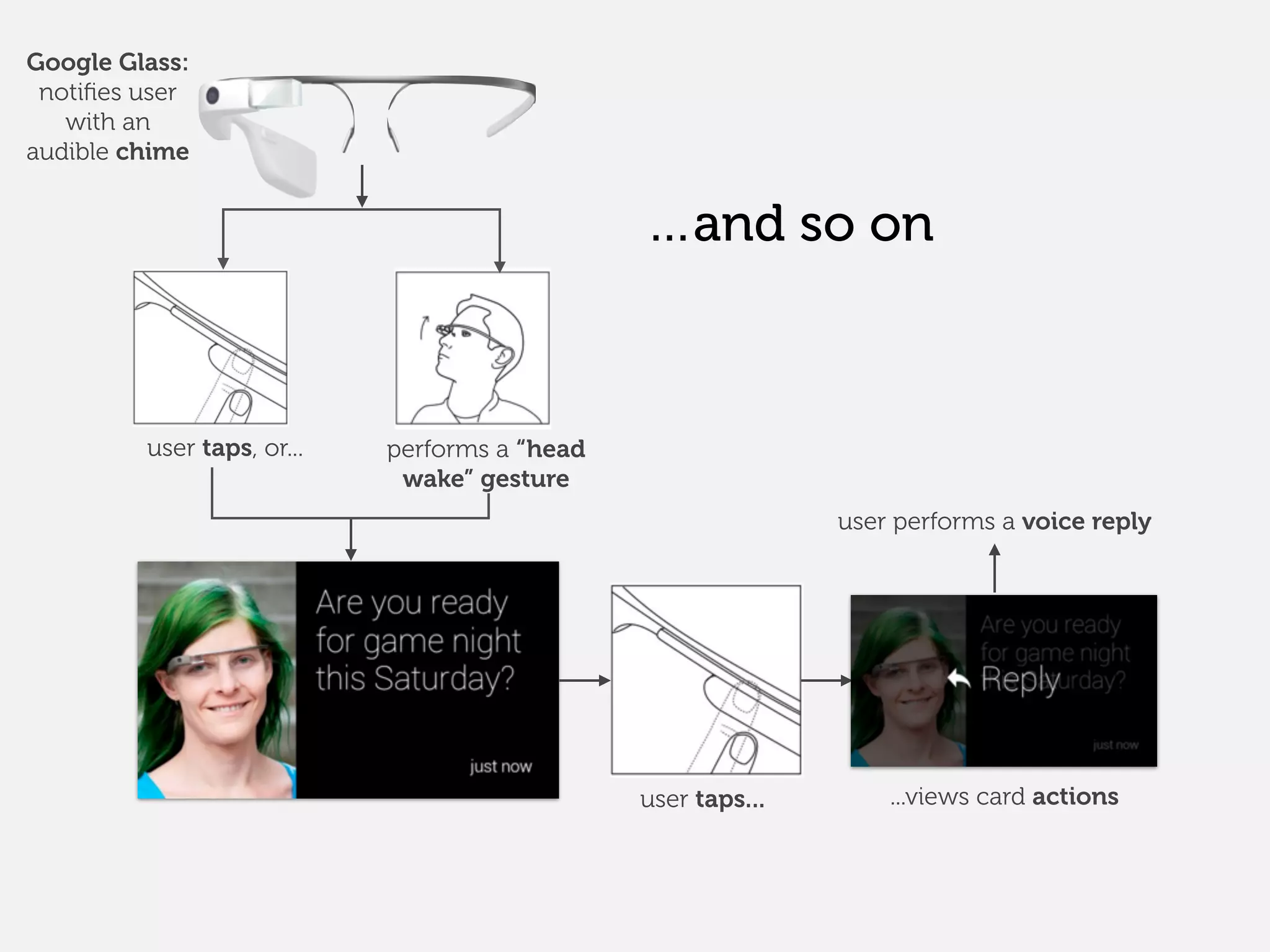 Google Glass:
notiﬁes user
with an
audible chime
user taps, or... performs a “head
wake” gesture
user taps... ...views card actions
user performs a voice reply
…and so on
 