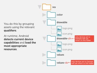 values-de
You do this by grouping
assets using the relevant
qualiﬁers.
!
At runtime, Android
detects current device
capabilities and load the
most appropriate
resources.
color
drawable
res
values
logo.png
icon.png
drawable-zh
logo.png
icon.png
only devices set to German
will use what’s in this folder
only devices set to
Chinese will use
what’s in this folder
 