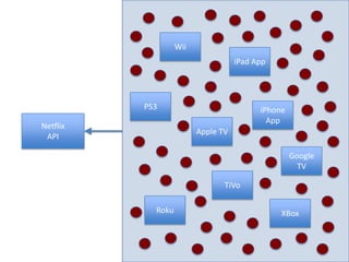 WiiiPad AppPS3iPhoneAppNetflix APIApple TVGoogle TVTiVoRokuXBox