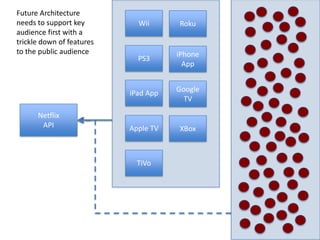 Future Architecture needs to support key audience first with a trickle down of features to the public audienceWiiRokuPS3iPhoneAppiPad AppGoogle TVNetflix APIApple TVXBoxTiVo