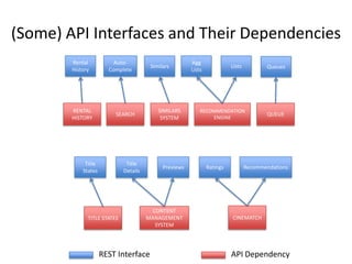 (Some) API Interfaces and Their DependenciesAuto-CompleteRental HistoryAggListsSimilarsLIstsQueuesSEARCHSIMILARS SYSTEMRECOMMENDATION ENGINEQUEUERENTAL HISTORYTitle DetailsPreviewsRatingsRecommendationsTitle StatesCINEMATCHCONTENT MANAGEMENT SYSTEMTITLE STATESREST InterfaceAPI Dependency