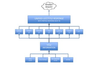 INTERNET REQUESTUNIFIED LIST/TITLE RESPONSEWITH PARTIAL RESPONSE BUILT INSIMILARSLISTSEARCHLISTRENTAL HISTORYLISTTITLE LISTQUEUELISTAUTOCOMPLETELISTETC…TITLE INFORMATIONTITLESTATERATINGRECOMMENDATIONTITLE DETAILS