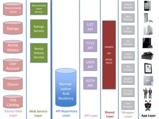 iPhone WrapperRecommend-ationRecommend-ation ServiceXbox WrapperRatings ServiceSHAREDAPIINTER-FACESLIST APIRatingsWii WrapperPS3 WrapperTITLE APIRental HistoryRental History ServiceRoku WrapperUSER APIUser AccountiPad WrapperNormal-izationAnd ResiiencyAppleTV WrapperQueueAUTHAPIPC / Mac WrapperTitle CatalogTiVo WrapperSource Data LayerAPI Repository LayerWeb Service LayerShared LayerWrapper LayerAPI LayerApp Layer