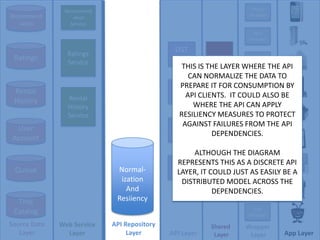 iPhone WrapperRecommend-ationRecommend-ation ServiceXbox WrapperRatings ServiceSHAREDAPIINTER-FACESLIST APIRatingsWii WrapperTHIS IS THE LAYER WHERE THE API CAN NORMALIZE THE DATA TO PREPARE IT FOR CONSUMPTION BY API CLIENTS.  IT COULD ALSO BE WHERE THE API CAN APPLY RESILIENCY MEASURES TO PROTECT AGAINST FAILURES FROM THE API DEPENDENCIES.ALTHOUGH THE DIAGRAM REPRESENTS THIS AS A DISCRETE API LAYER, IT COULD JUST AS EASILY BE A DISTRIBUTED MODEL ACROSS THE DEPENDENCIES.PS3 WrapperTITLE APIRental HistoryRental History ServiceRoku WrapperUSER APIUser AccountiPad WrapperNormal-izationAnd ResiiencyAppleTV WrapperQueueAUTHAPIPC / Mac WrapperTitle CatalogTiVo WrapperSource Data LayerAPI Repository LayerWeb Service LayerShared LayerWrapper LayerAPI LayerApp Layer