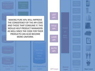 iPhone WrapperRecommend-ationRecommend-ation ServiceXbox WrapperRatings ServiceSHAREDAPIINTER-FACESLIST APIRatingsWii WrapperMAKING PURE APIs WILL IMPROVE THE CONSISTENCY OF THE API CODE AND THOSE THAT CONSUME IT. THIS WOULD HELP PRODUCT MANAGERS AS WELL SINCE THE CODE FOR THEIR PRODUCTS CAN ALSO BECOME MORE UNIFORM.PS3 WrapperTITLE APIRental HistoryRental History ServiceRoku WrapperUSER APIUser AccountiPad WrapperNormal-izationAnd ResiiencyAppleTV WrapperQueueAUTHAPIPC / Mac WrapperTitle CatalogTiVo WrapperSource Data LayerAPI Repository LayerWeb Service LayerShared LayerWrapper LayerAPI LayerApp Layer