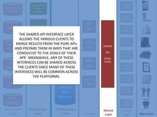iPhone WrapperRecommend-ationRecommend-ation ServiceXbox WrapperRatings ServiceSHAREDAPIINTER-FACESLIST APIRatingsWii WrapperTHE SHARED API INTERFACE LAYER ALLOWS THE VARIOUS CLIENTS TO MERGE RESULTS FROM THE PURE APIs AND PREPARE THEM IN WAYS THAT ARE CONDUCIVE TO THE GOALS OF THEIR APP.  MEANWHILE, ANY OF THESE INTERFACES CAN BE SHARED ACROSS THE CLIENTS SINCE MANY OF THESE INTERFACES WILL BE COMMON ACROSS THE PLATFORMS.PS3 WrapperTITLE APIRental HistoryRental History ServiceRoku WrapperUSER APIUser AccountiPad WrapperNormal-izationAnd ResiiencyAppleTV WrapperQueueAUTHAPIPC / Mac WrapperTitle CatalogTiVo WrapperSource Data LayerAPI Repository LayerWeb Service LayerShared LayerWrapper LayerAPI LayerApp Layer