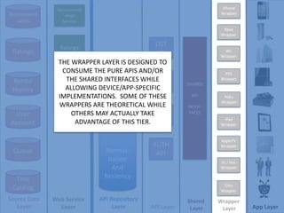 iPhone WrapperRecommend-ationRecommend-ation ServiceXbox WrapperRatings ServiceSHAREDAPIINTER-FACESLIST APIRatingsWii WrapperTHE WRAPPER LAYER IS DESIGNED TO CONSUME THE PURE APIS AND/OR THE SHARED INTERFACES WHILE ALLOWING DEVICE/APP-SPECIFIC IMPLEMENTATIONS.  SOME OF THESE WRAPPERS ARE THEORETICAL WHILE OTHERS MAY ACTUALLY TAKE ADVANTAGE OF THIS TIER.PS3 WrapperTITLE APIRental HistoryRental History ServiceRoku WrapperUSER APIUser AccountiPad WrapperNormal-izationAnd ResiiencyAppleTV WrapperQueueAUTHAPIPC / Mac WrapperTitle CatalogTiVo WrapperSource Data LayerAPI Repository LayerWeb Service LayerShared LayerWrapper LayerAPI LayerApp Layer