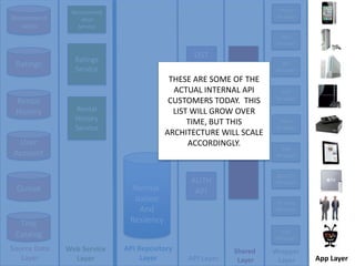 iPhone WrapperRecommend-ationRecommend-ation ServiceXbox WrapperRatings ServiceSHAREDAPIINTER-FACESLIST APIRatingsWii WrapperTHESE ARE SOME OF THE ACTUAL INTERNAL API CUSTOMERS TODAY.  THIS LIST WILL GROW OVER TIME, BUT THIS ARCHITECTURE WILL SCALE ACCORDINGLY.PS3 WrapperTITLE APIRental HistoryRental History ServiceRoku WrapperUSER APIUser AccountiPad WrapperNormal-izationAnd ResiiencyAppleTV WrapperQueueAUTHAPIPC / Mac WrapperTitle CatalogTiVo WrapperSource Data LayerAPI Repository LayerWeb Service LayerShared LayerWrapper LayerAPI LayerApp Layer