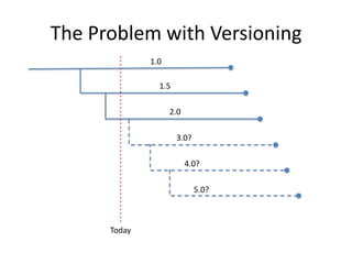 The Problem with Versioning1.01.52.03.0?4.0?5.0?Today