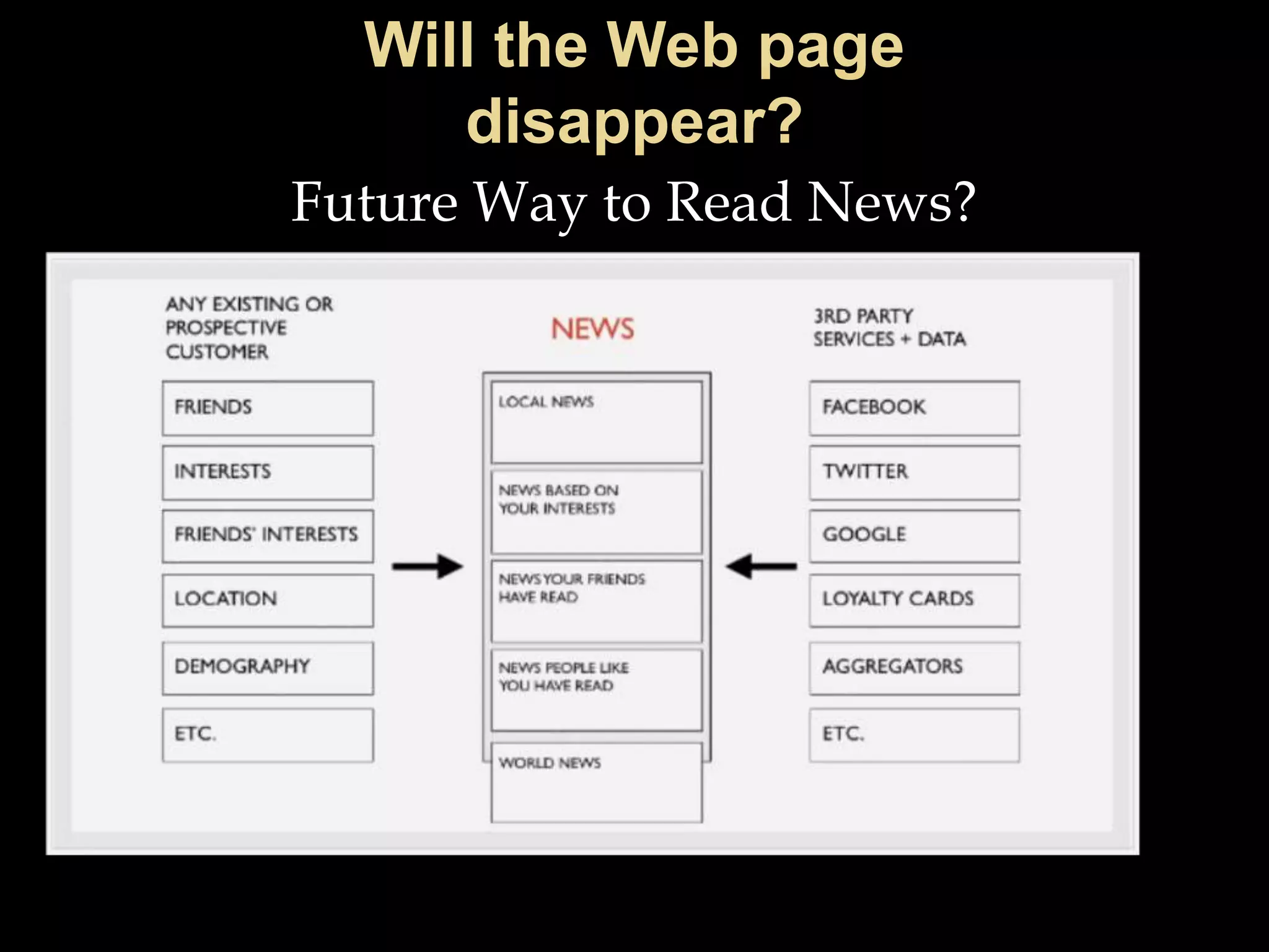 Future Way to Read News?
 