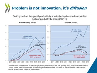 Problem is not innovation, it’s diffusion
Solid growth at the global productivity frontier but spillovers disappointed
Lab...