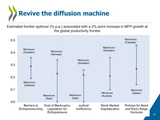 Keep the innovation engine running
20
Est. frontier spillover (% p.a.)
associated with 2% point increase
in MFP growth at ...