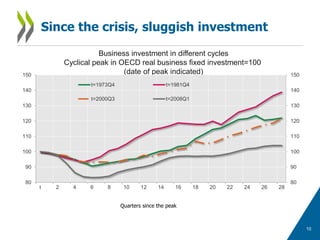 Since the crisis, sluggish investment
Business investment in different cycles
Cyclical peak in OECD real business fixed in...