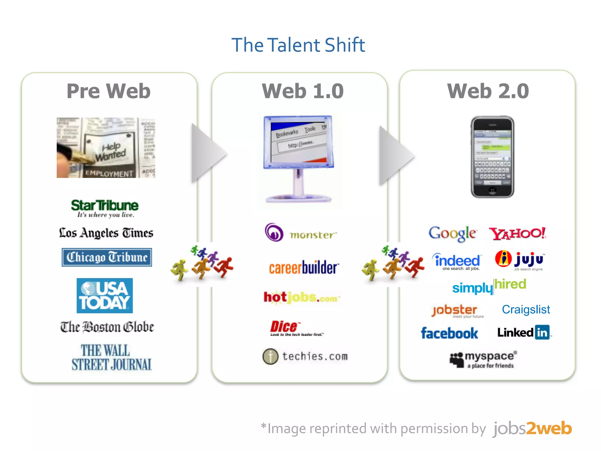 The Future of Recruiting is in the Cloud (ERE Fall 2008)