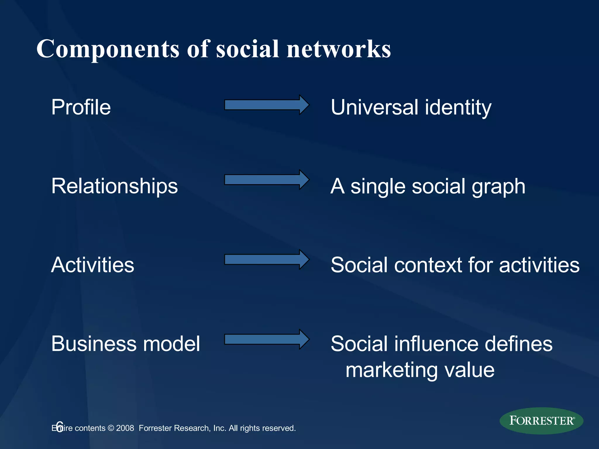 Components of social networks Profile Relationships Activities Business model Universal identity A single social graph  Social context for activities Social influence defines marketing value  