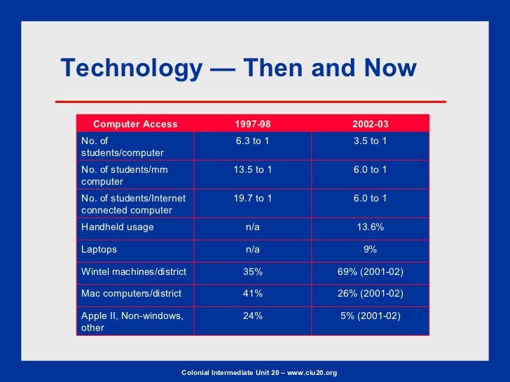 future of technology in education