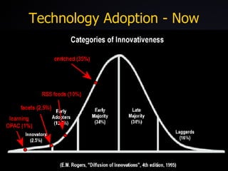 Technology Adoption - Now 