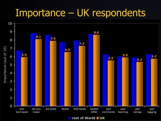 Importance – UK respondents 
