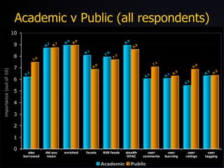 Academic v Public (all respondents) 