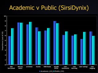 Academic v Public (SirsiDynix) 