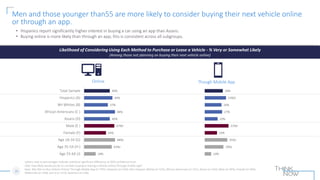 28%
33%D
26%
27%
20%
37%F
19%
35%J
29%J
10%
Though Mobile App
Men and those younger than55 are more likely to consider buy...