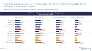 Familiarity with alternative-fuel vehicles is higher among men. Awareness tends to decline
with age and increase with inco...
