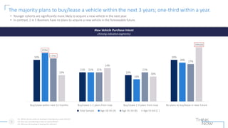The majority plans to buy/lease a vehicle within the next 3 years; one-third within a year.
D1. When do you plan on buying...