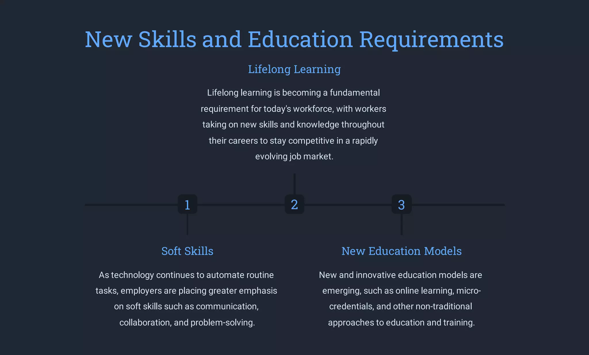 New Skills and Education Requirements
1
Soft Skills
As technology continues to automate routine
tasks, employers are placing greater emphasis
on soft skills such as communication,
collaboration, and problem-solving.
2
Lifelong Learning
Lifelong learning is becoming a fundamental
requirement for today's workforce, with workers
taking on new skills and knowledge throughout
their careers to stay competitive in a rapidly
evolving job market.
3
New Education Models
New and innovative education models are
emerging, such as online learning, micro-
credentials, and other non-traditional
approaches to education and training.
 