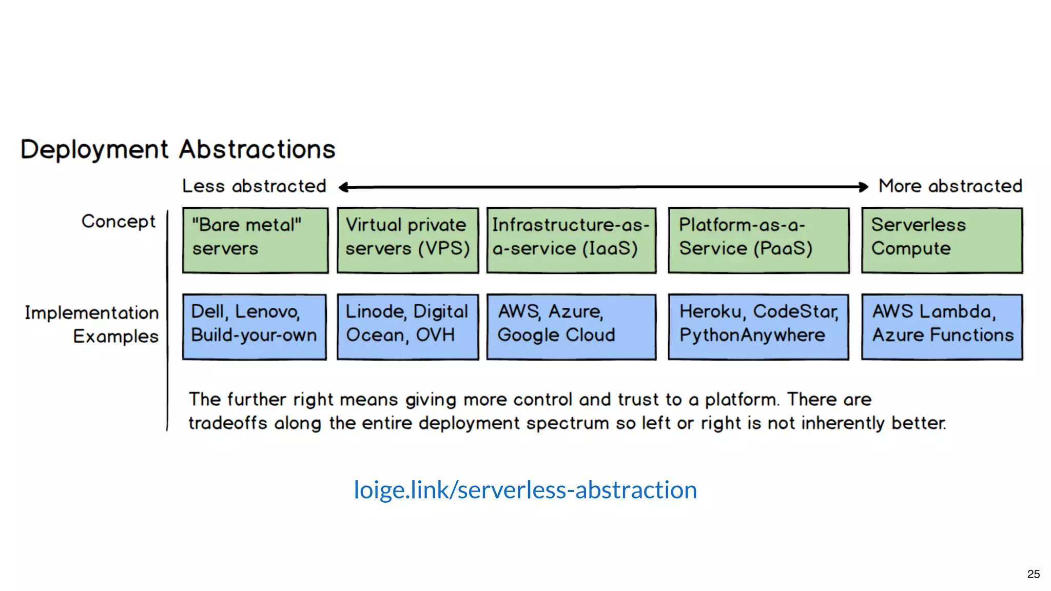 loige.link/serverless-abstraction
25
 
