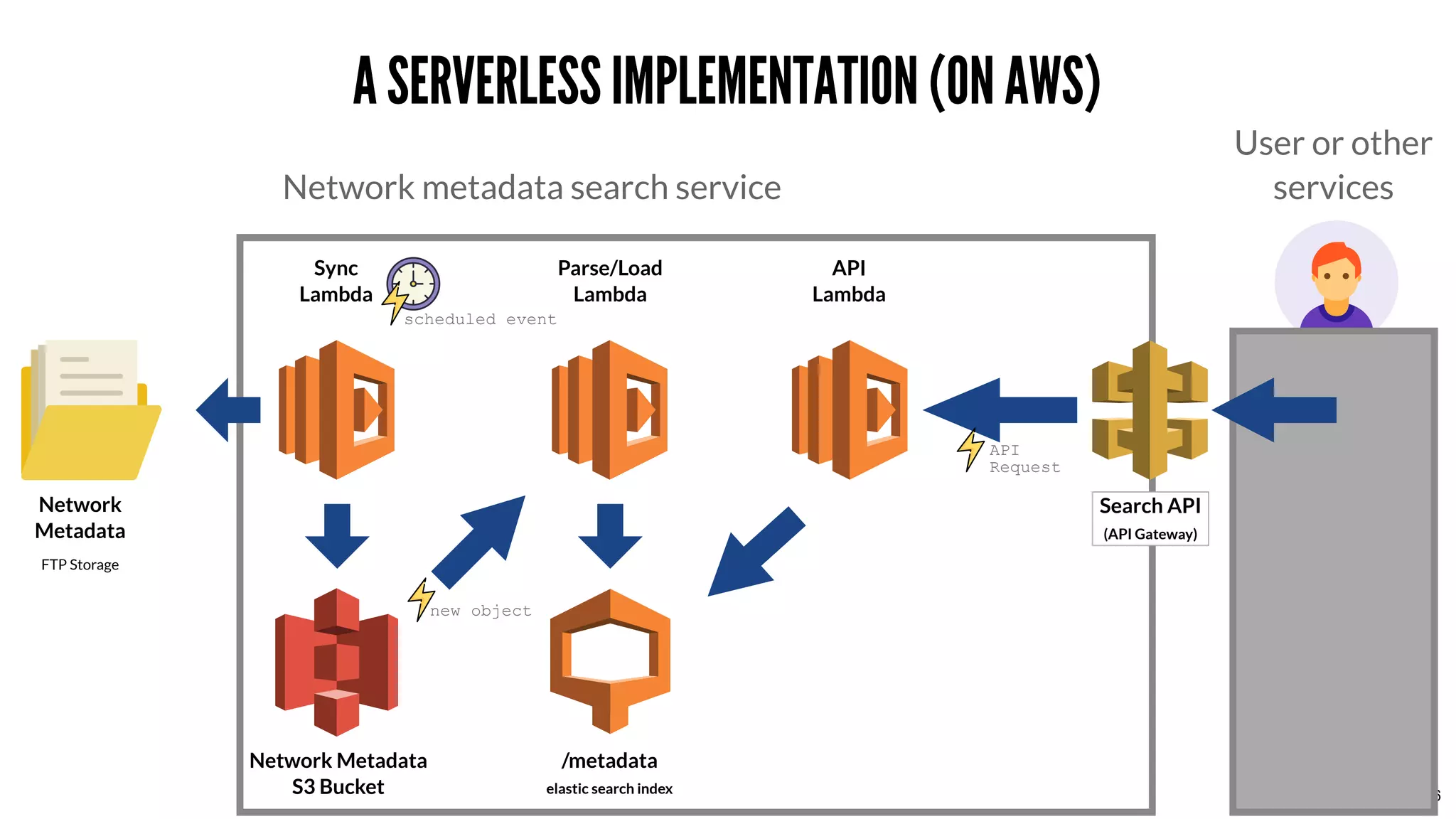 A SERVERLESS IMPLEMENTATION (ON AWS)A SERVERLESS IMPLEMENTATION (ON AWS)
Network
Metadata
FTP Storage
Search API
(API Gateway)
Network metadata search service
User or other
services
Sync
Lambda
Parse/Load
Lambda
API
Lambda
Network Metadata
S3 Bucket
/metadata
elastic search index 36
scheduled event
new object
API 
Request 
 