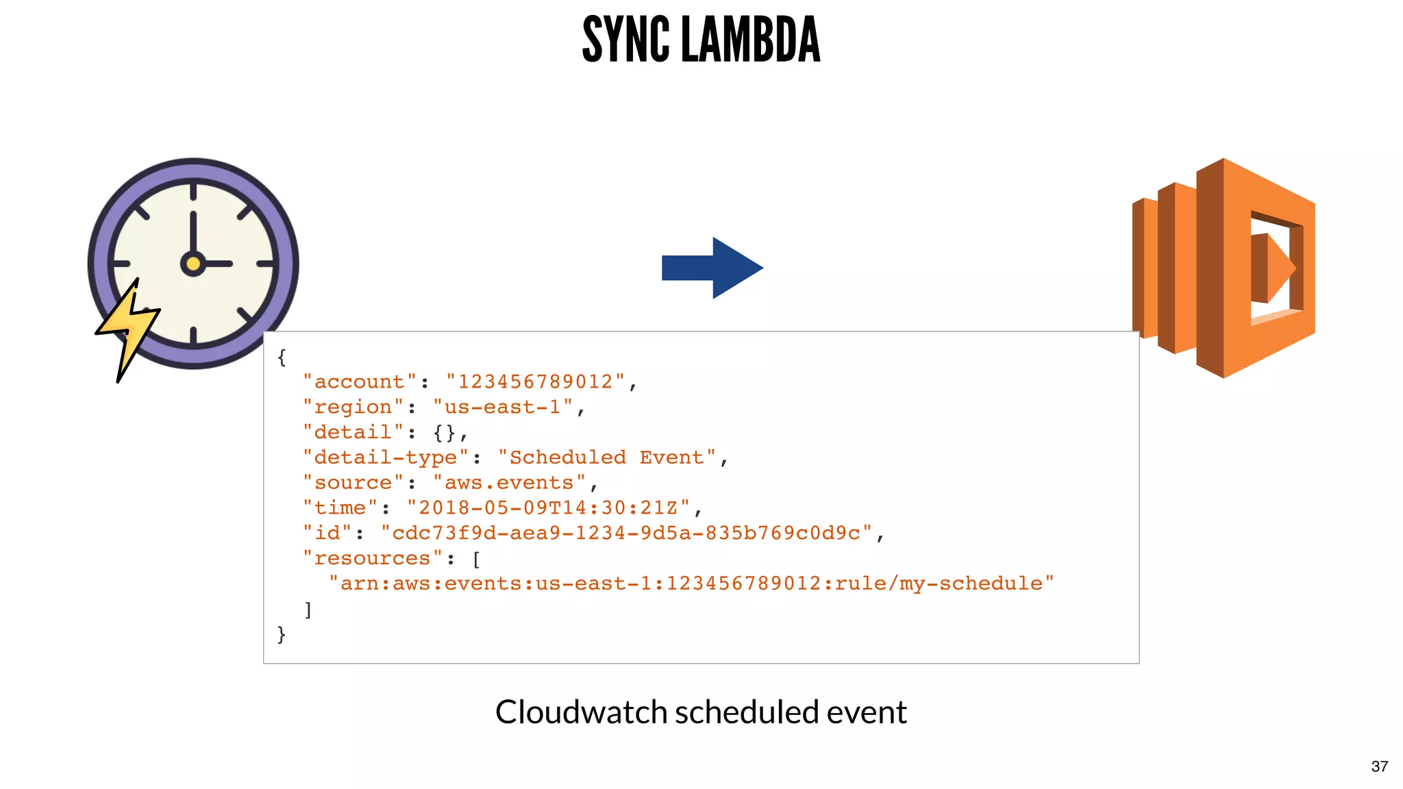 SYNC LAMBDASYNC LAMBDA
{
"account": "123456789012",
"region": "us-east-1",
"detail": {},
"detail-type": "Scheduled Event",
"source": "aws.events",
"time": "2018-05-09T14:30:21Z",
"id": "cdc73f9d-aea9-1234-9d5a-835b769c0d9c",
"resources": [
"arn:aws:events:us-east-1:123456789012:rule/my-schedule"
]
}
Cloudwatch scheduled event
37
 